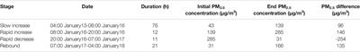 Joint Occurrence of Heavy PM2.5 Pollution Episodes and Persistent Foggy Days in Central East China